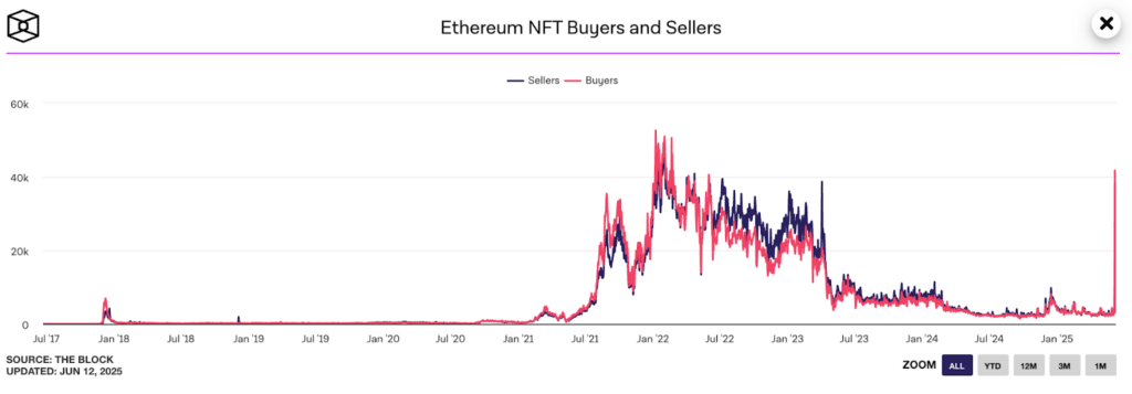 NFT Ethereum
