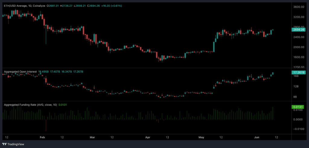 Ethereum dati derivati