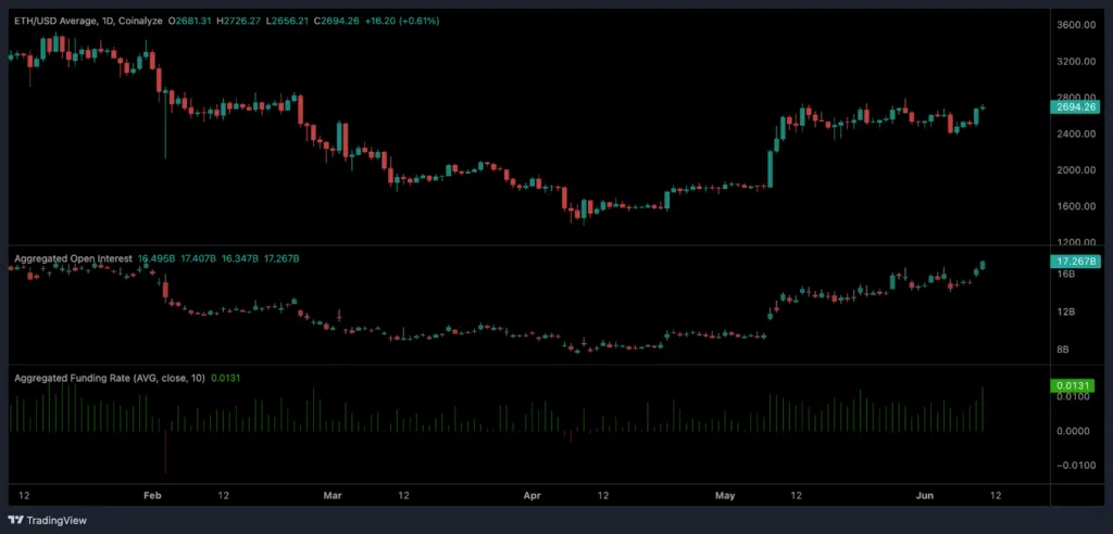 Ethereum dati derivati