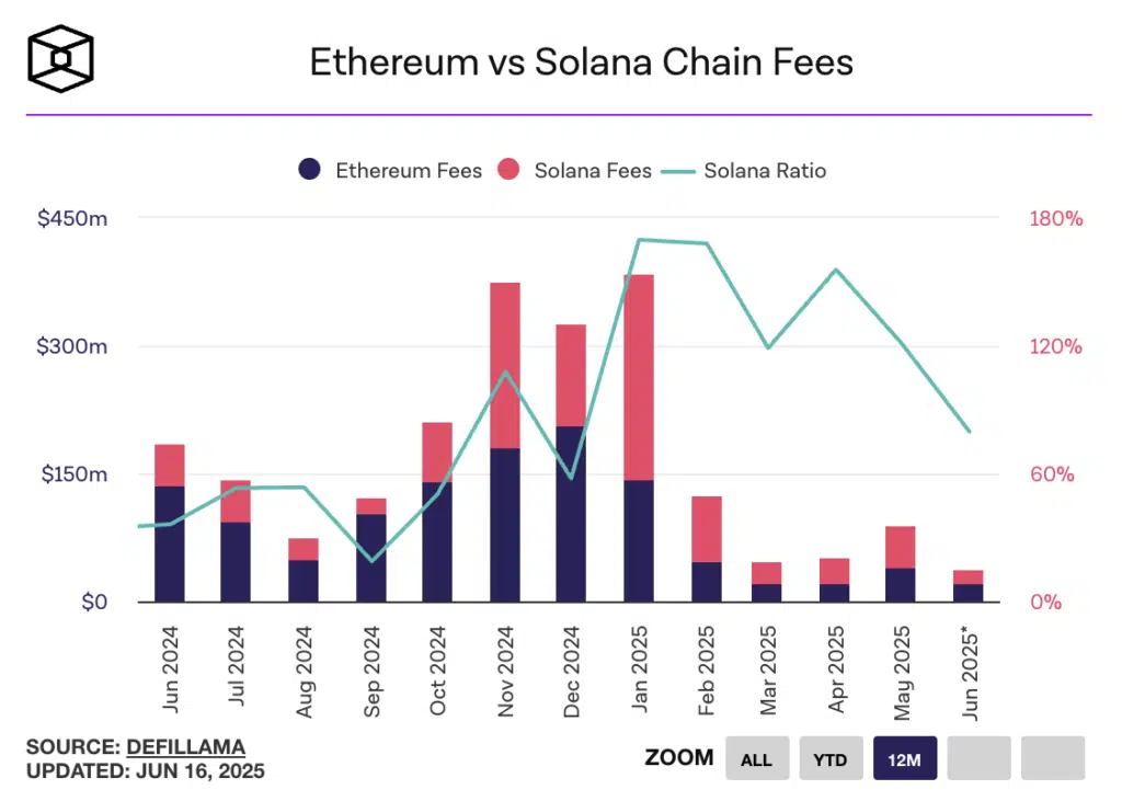 ethereum solana fees