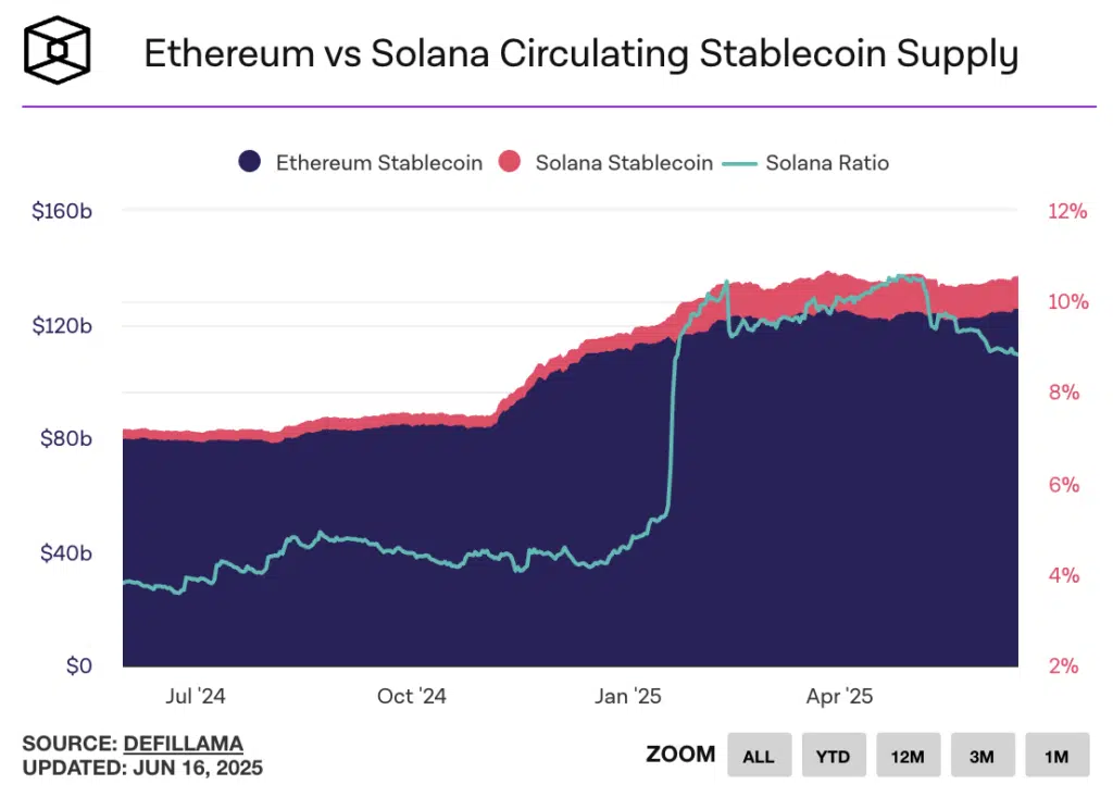 Stablecoin ethereum solana