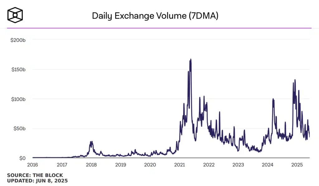 Volumi spot exchange
