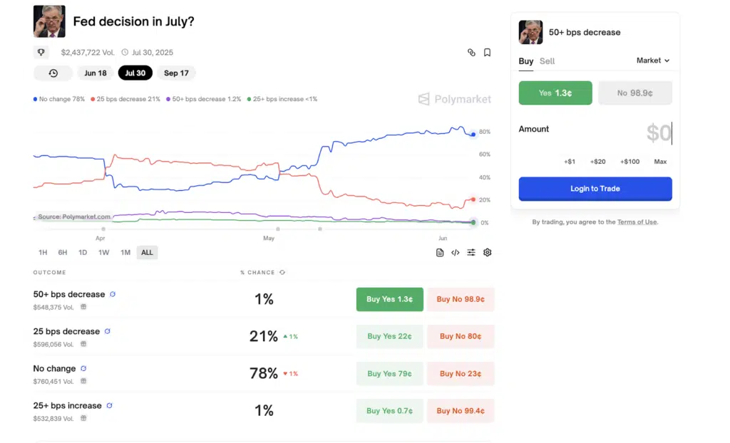 FED odds tassi