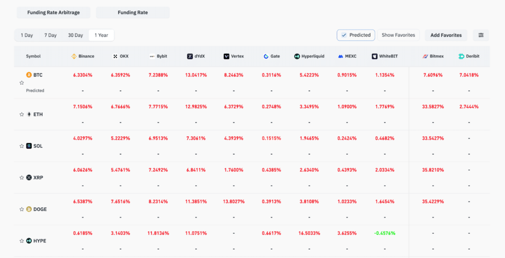 funding rate annualizzati crypto