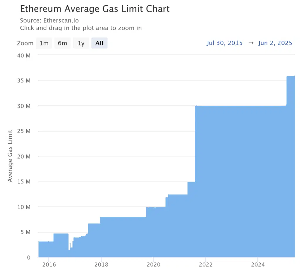 Ethereum aumento gas limit