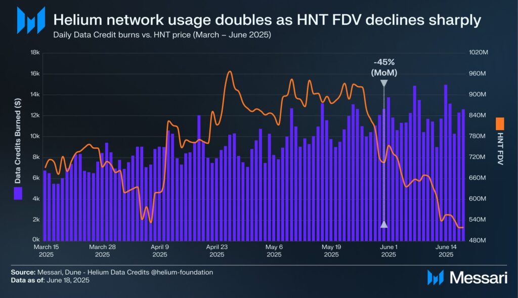 Helium network utilizzo