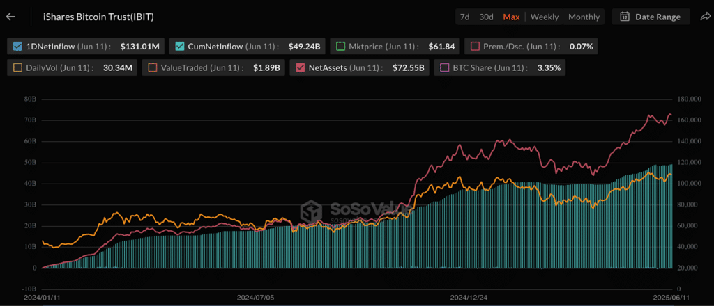 IBIT bitcoin inflow