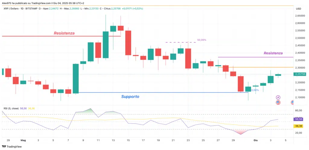 Ripple (XRP) - daily 04 Giugno 2025