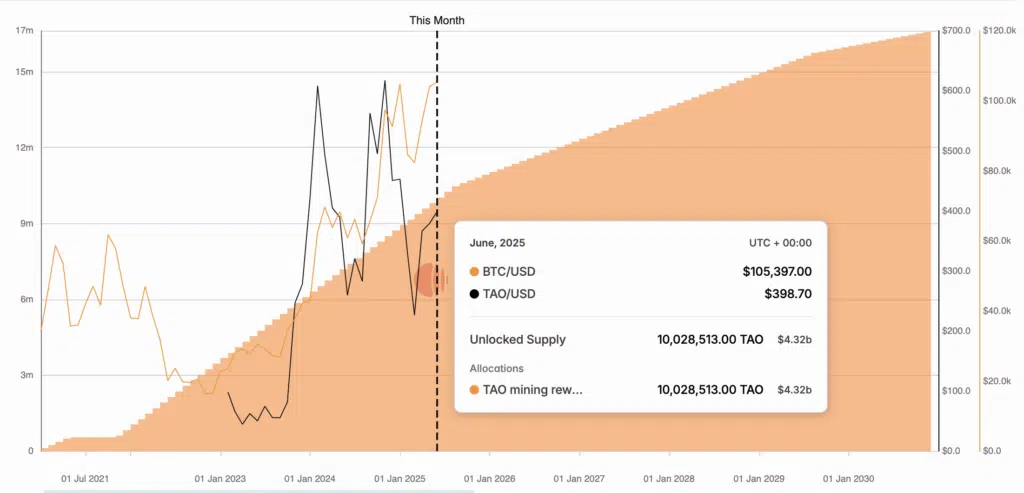 Bittensor (TAO) investing plan to 2030