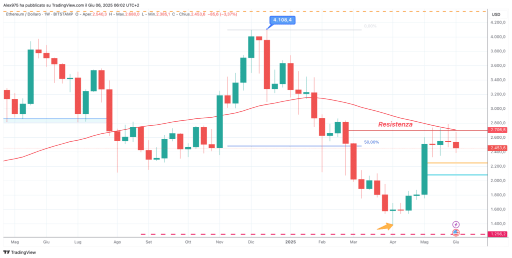 Ethereum (ETH) - weekly 06 Giugno 2026