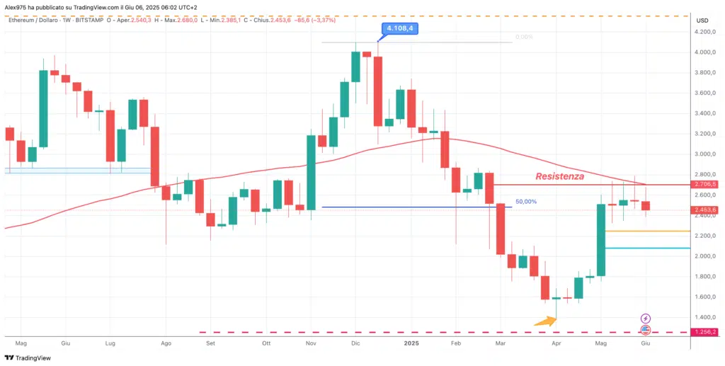 Ethereum (ETH) - weekly 06 Giugno 2026