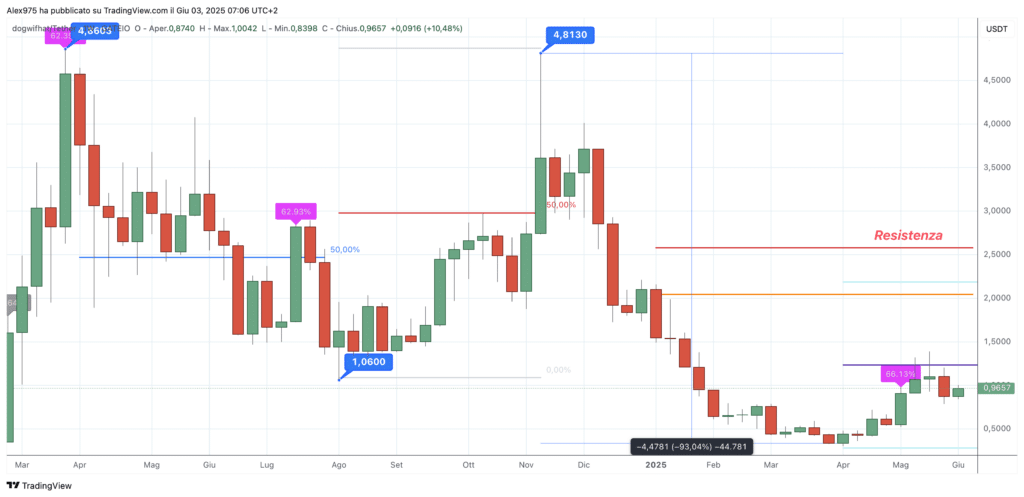 Dogwifhat ($WIF) - weekly 03 maggio 2025