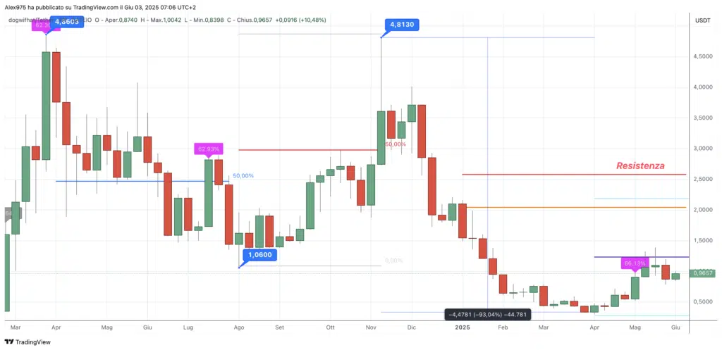 Dogwifhat ($WIF) - weekly 03 maggio 2025