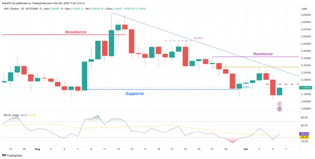 Ripple (XRP) - daily 06 Gennaio 2025