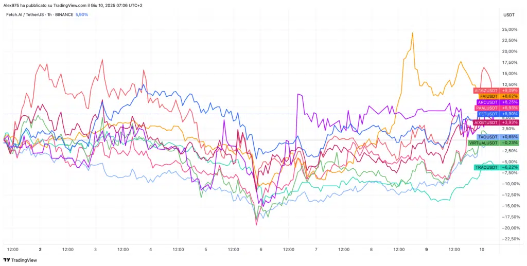 Crypto AI da inizio Giugno