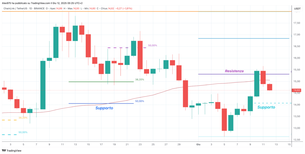 ChainLink (LINK) - weekly 12 Giugno 2025