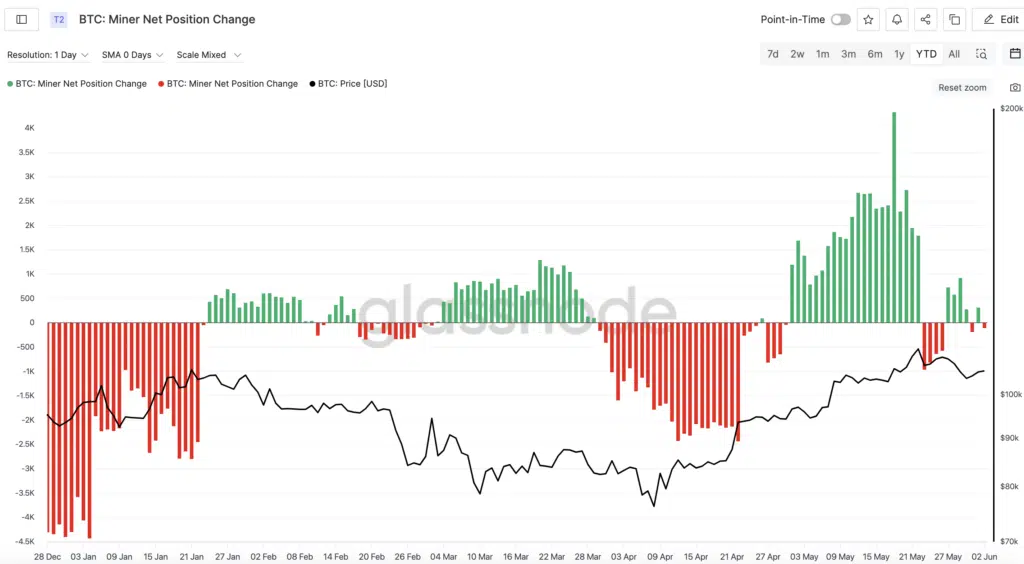 BTC: Miner Net Position Change - Fonte: Glassnode