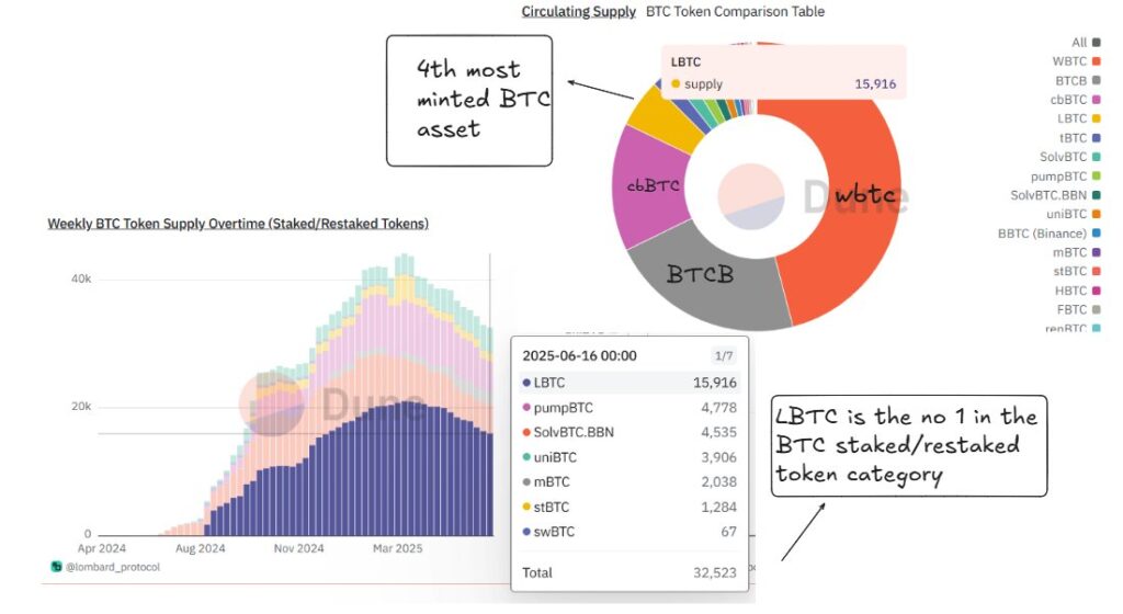 Bitcoin liquid restaking
