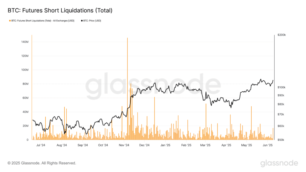 short bitcoin