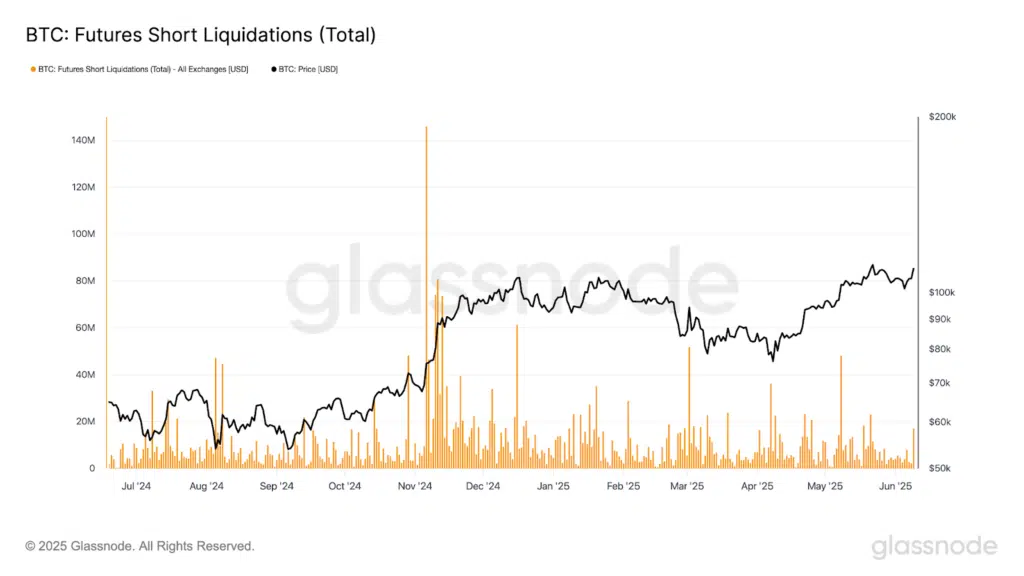 short bitcoin