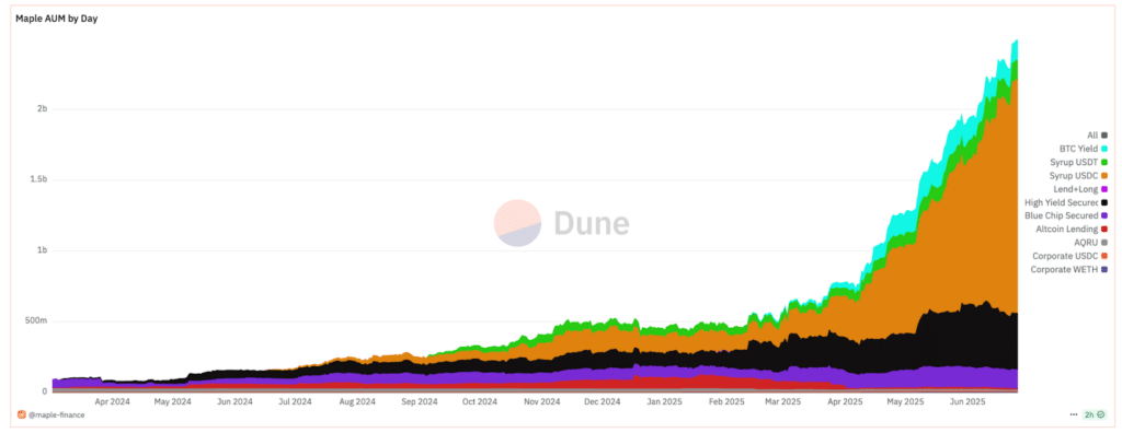 Maple Defi valore bloccato asset