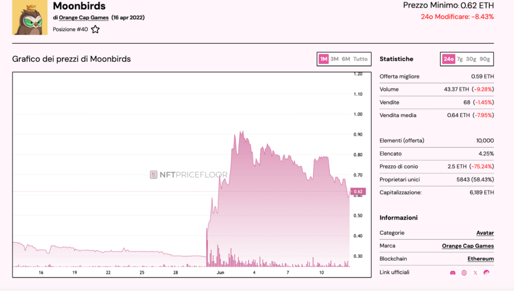 Moonbirds floor price ethereum