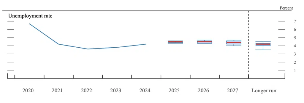 Proiezioni disoccupazione