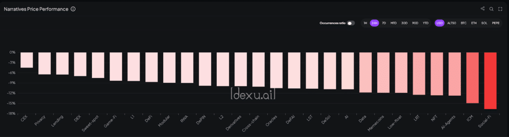 Crypto performance
