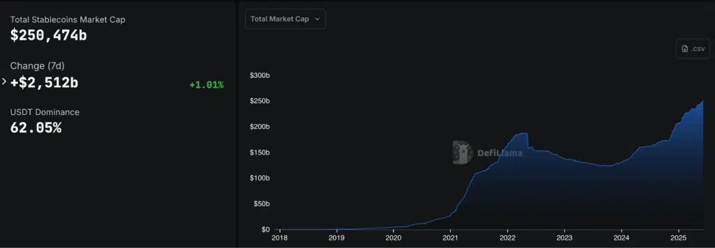 Stablecoin supply