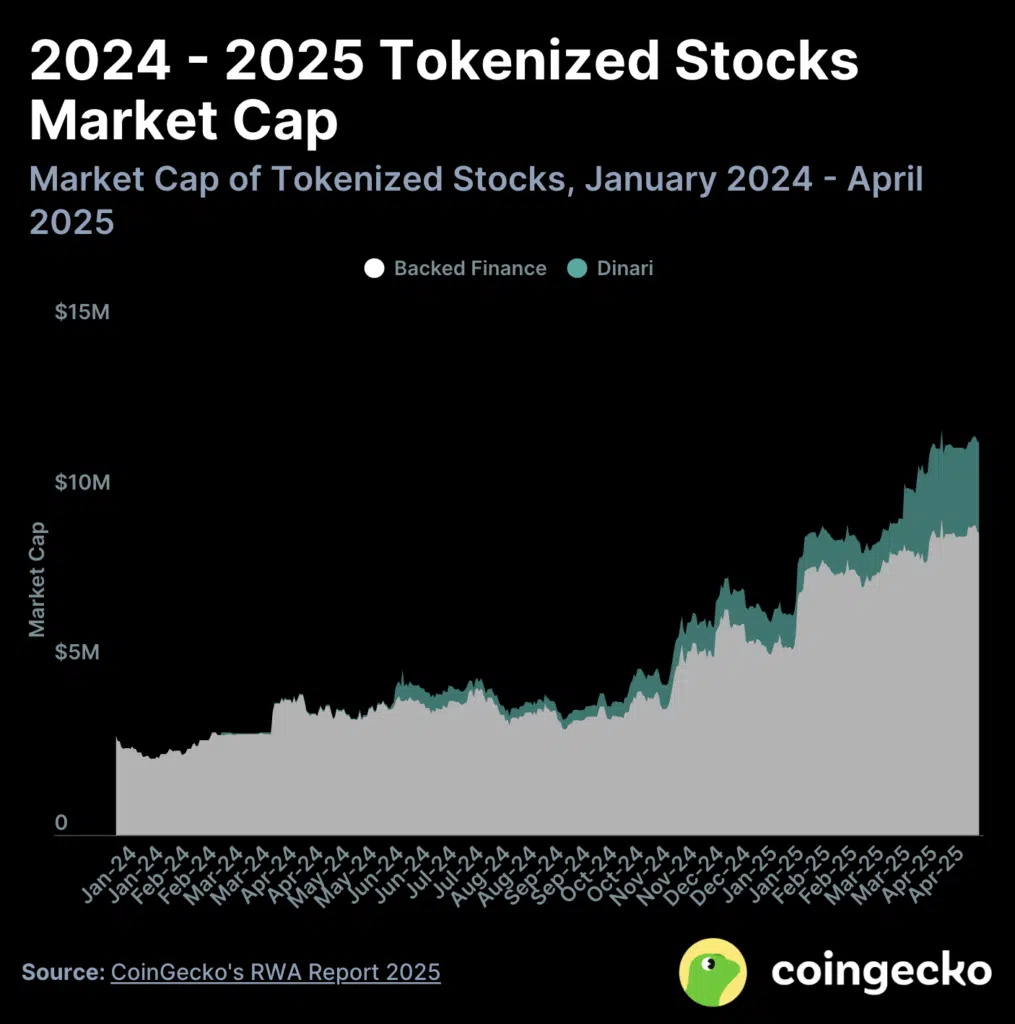 stocks tokenizzate rwa