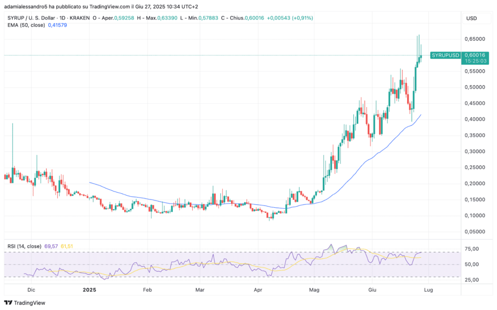 Syrup token