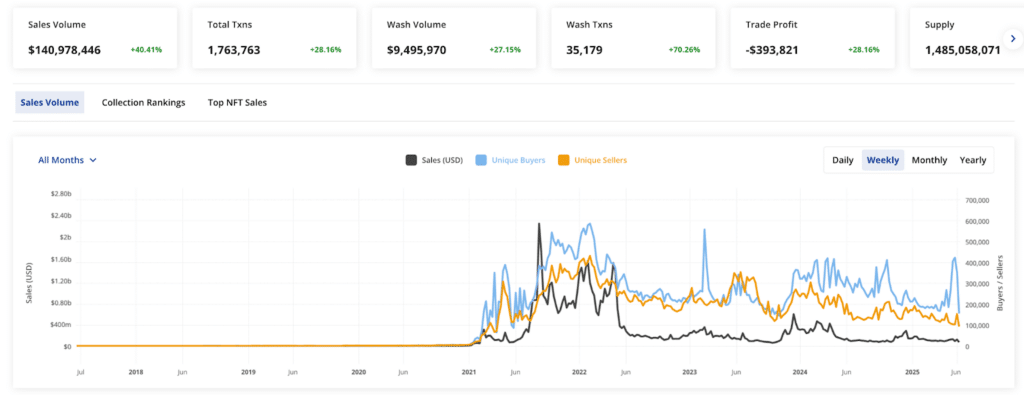 NFT sales