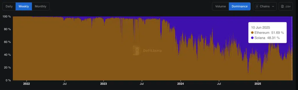 volume dex ethereum solana