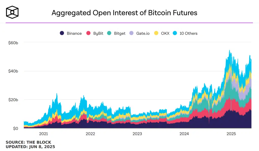 Open Interest Futures