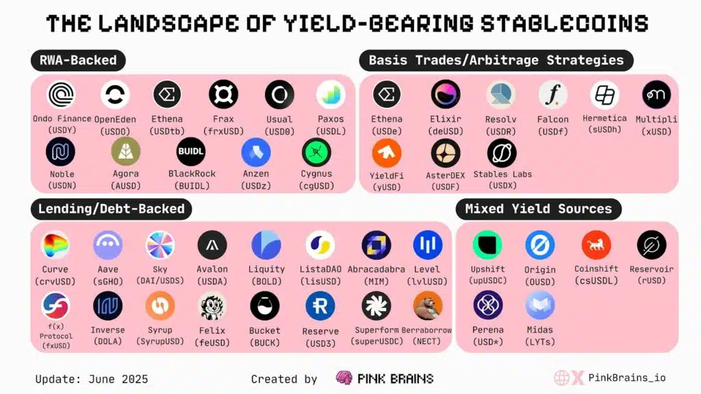 Yield bearing stablecoin