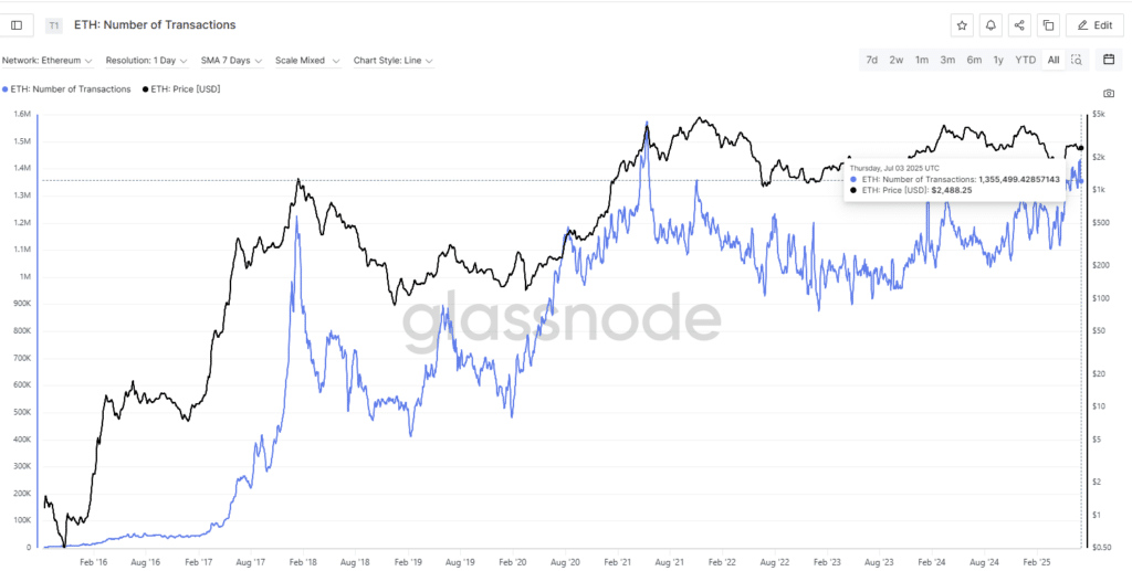 “ETH: Number of Transactions”. - Fonte: Glassnode