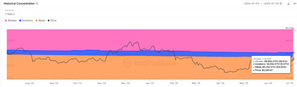"Historical Concentration - Fonte: IntoTheBlock