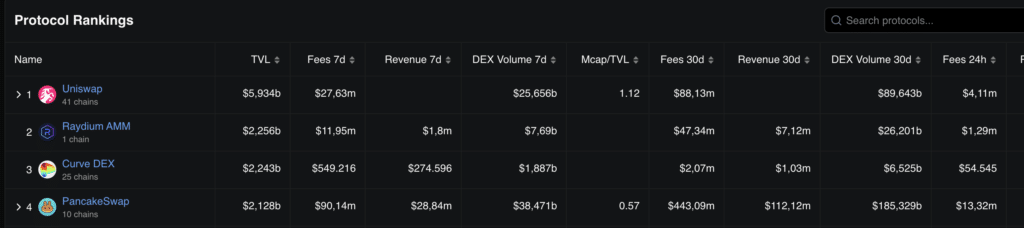 Ranking DEX in DeFi
