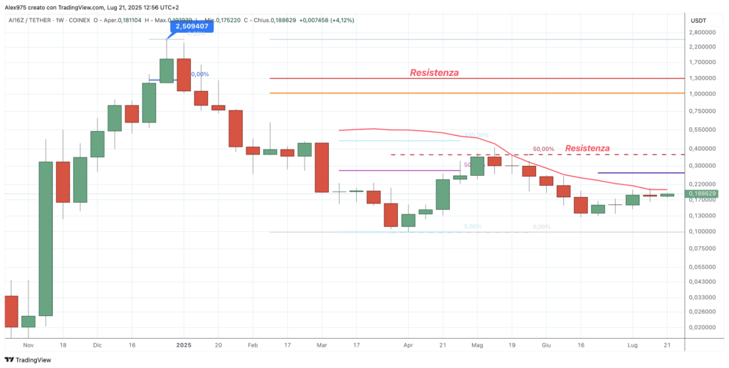 ai16z (AI16Z) - weekly 21 luglio 2025