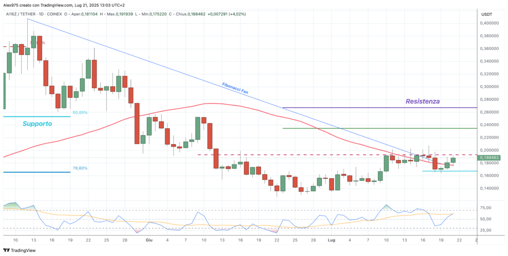 ai16z (AI16Z) - daily 21 luglio 2025