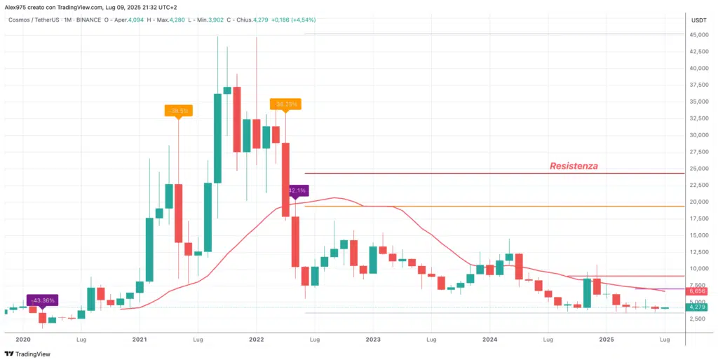  Cosmos (ATOM)  - Monthly Luglio 2025