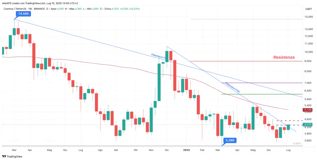  Cosmos (ATOM)  - 10 Weekly Luglio 2025