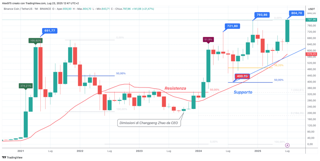 Binance Coin (BNB) - Monthly luglio 2025