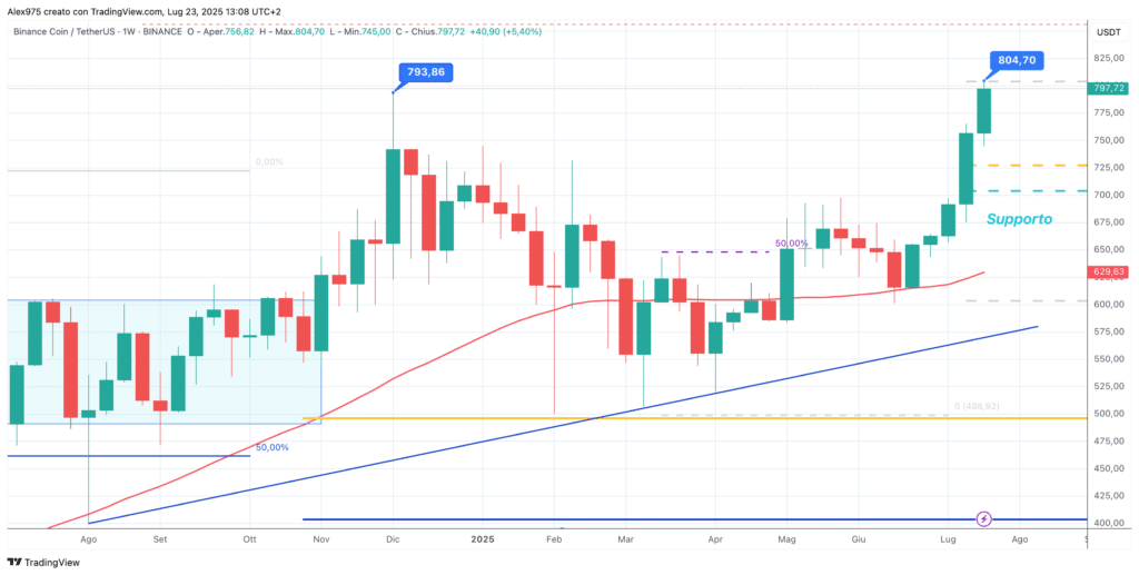 Binance Coin (BNB) - Weekly luglio 2025
