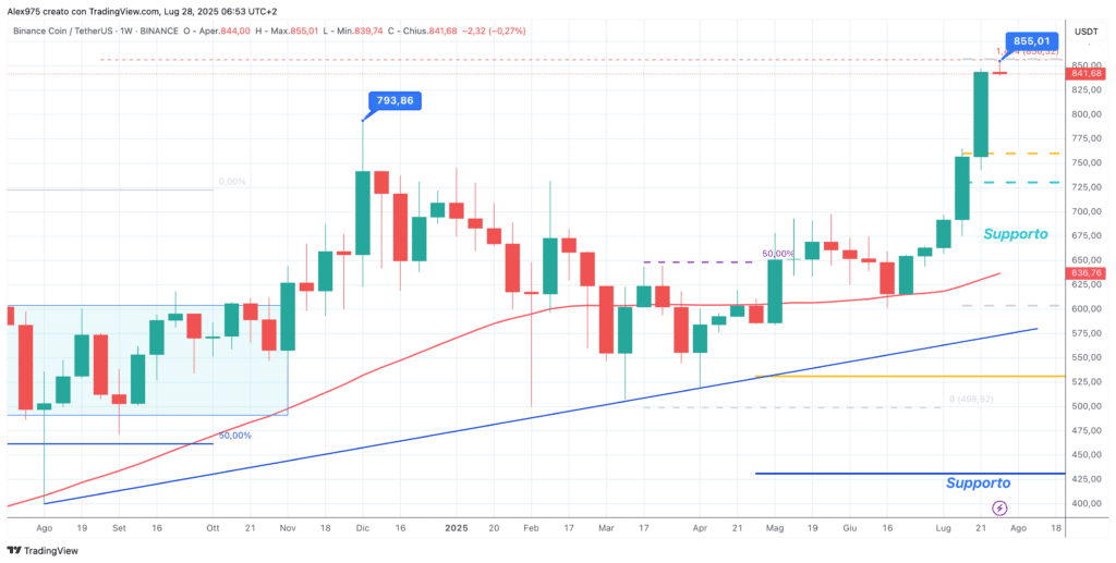 Binance Coin (BNB) - weekly 28 luglio 2025