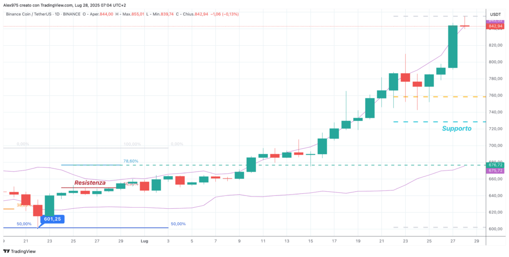 Binance Coin (BNB) - daily 28 luglio 2025