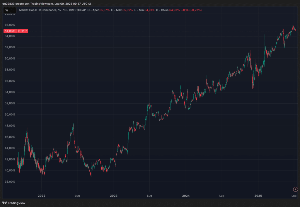 Grafico dominance Bitcoin