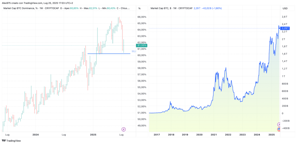 Bitcoin Market Cap e Dominance