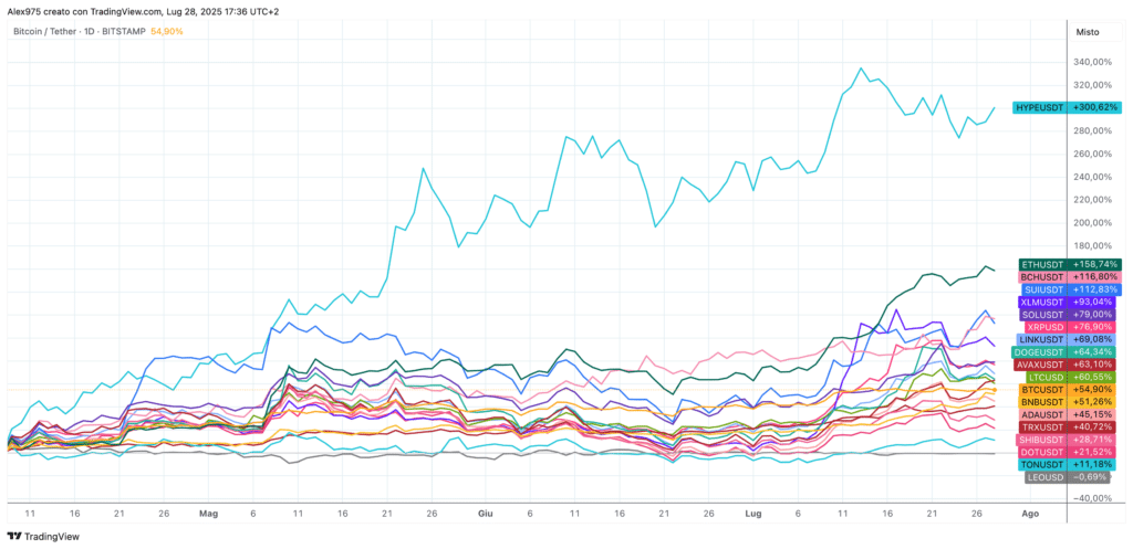 Crypto Top 20 dai minimi di aprile 2025
