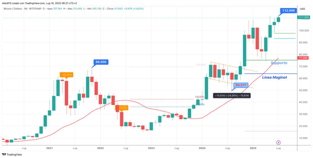 Bitcoin (BTC) - Monthly 10 Luglio 2025